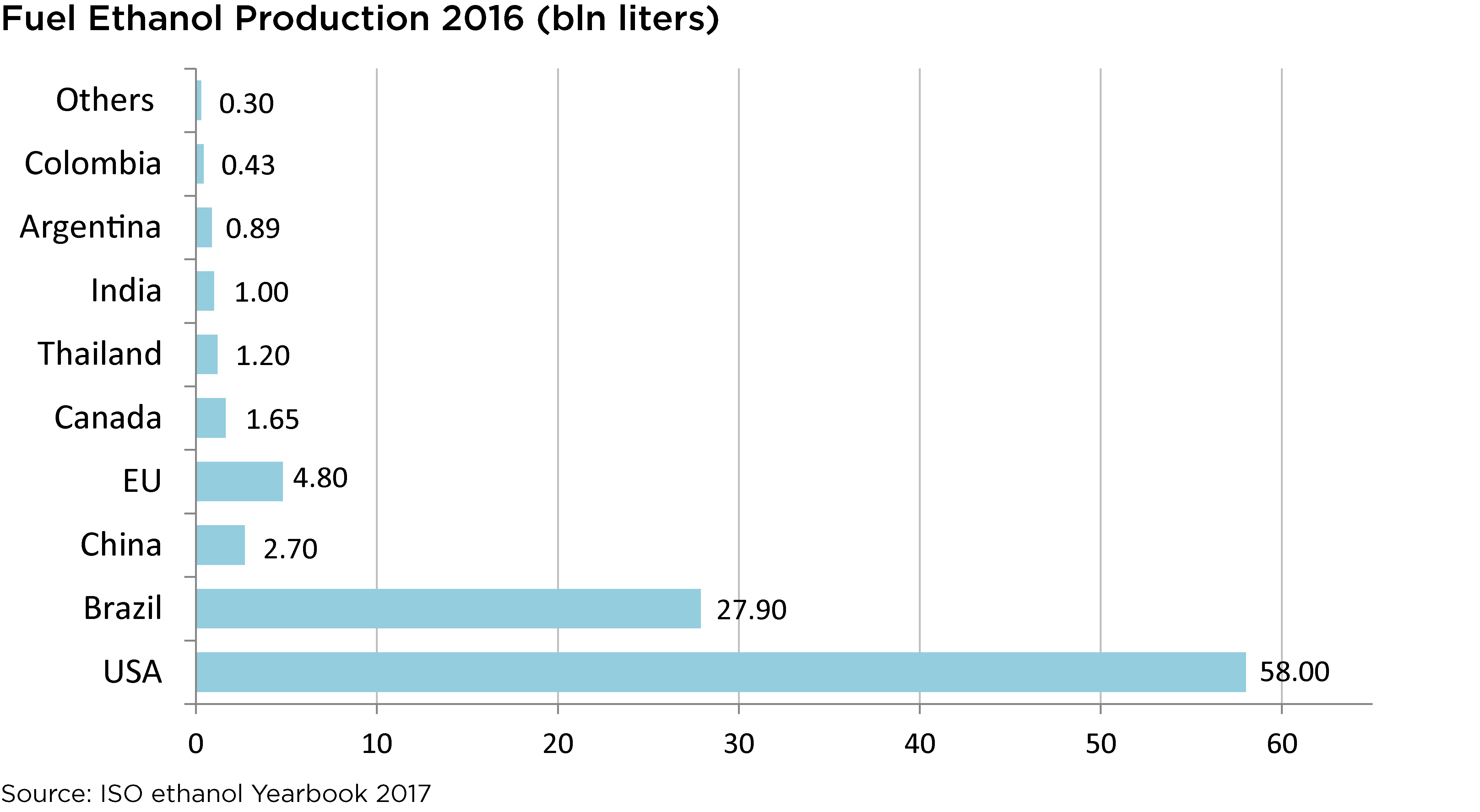 LARGEST FUEL ETHANOL CONSUMERS IN THE WORLD